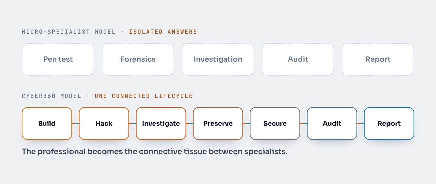 Diagram comparing two models. Micro-specialist model: isolated boxes for pen test, forensics, investigation, audit and report. Cyber360 model: one connected lifecycle of Build, Hack, Investigate, Preserve, Secure, Audit and Report.